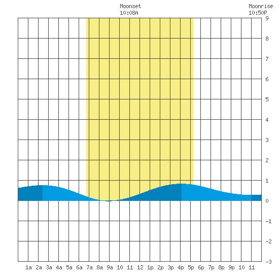 Bon Secour tide chart for Sunday, January 19, 2025