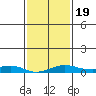 Bon Secour tide chart for Sunday, January 19, 2025