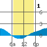 Bon Secour tide chart for Wednesday, January 1, 2025