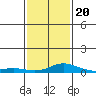 Bon Secour tide chart for Monday, January 20, 2025