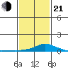 Bon Secour tide chart for Tuesday, January 21, 2025