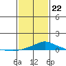 Bon Secour tide chart for Wednesday, January 22, 2025