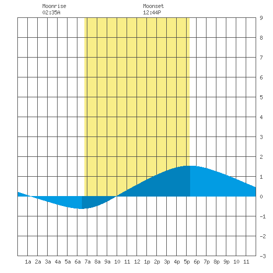 Bon Secour tide chart for Friday, January 24, 2025