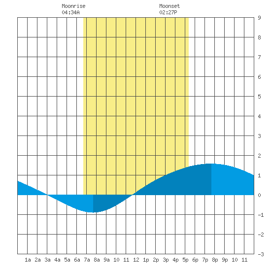 Bon Secour tide chart for Sunday, January 26, 2025