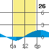 Bon Secour tide chart for Sunday, January 26, 2025