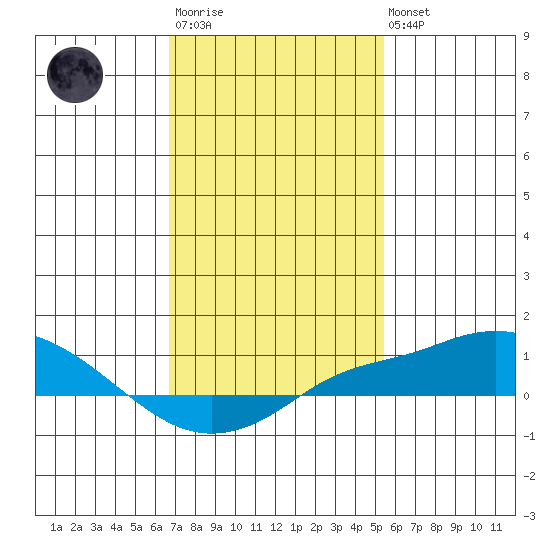 Bon Secour tide chart for Wednesday, January 29, 2025