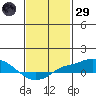 Bon Secour tide chart for Wednesday, January 29, 2025