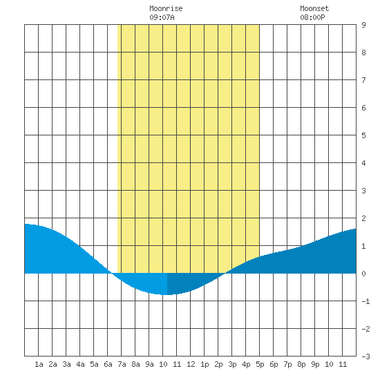 Bon Secour tide chart for Thursday, January 2, 2025