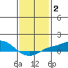 Bon Secour tide chart for Thursday, January 2, 2025