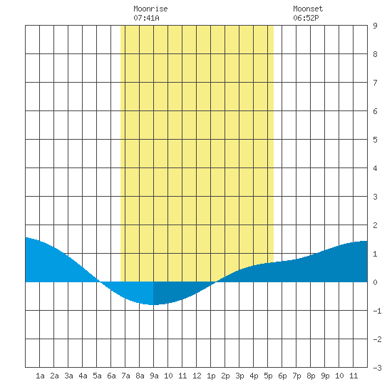 Bon Secour tide chart for Thursday, January 30, 2025