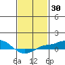 Bon Secour tide chart for Thursday, January 30, 2025