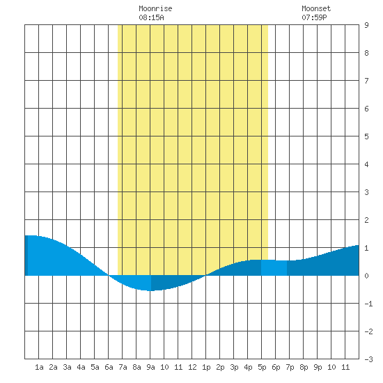 Bon Secour tide chart for Friday, January 31, 2025