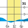 Bon Secour tide chart for Friday, January 31, 2025