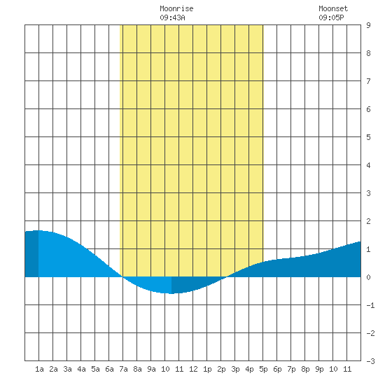 Bon Secour tide chart for Friday, January 3, 2025