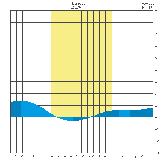 Bon Secour tide chart for Saturday, January 4, 2025