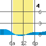Bon Secour tide chart for Saturday, January 4, 2025