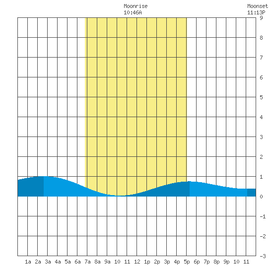 Bon Secour tide chart for Sunday, January 5, 2025