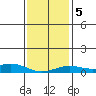 Bon Secour tide chart for Sunday, January 5, 2025