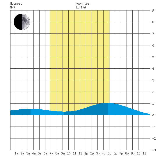 Bon Secour tide chart for Monday, January 6, 2025