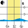 Bon Secour tide chart for Monday, January 6, 2025