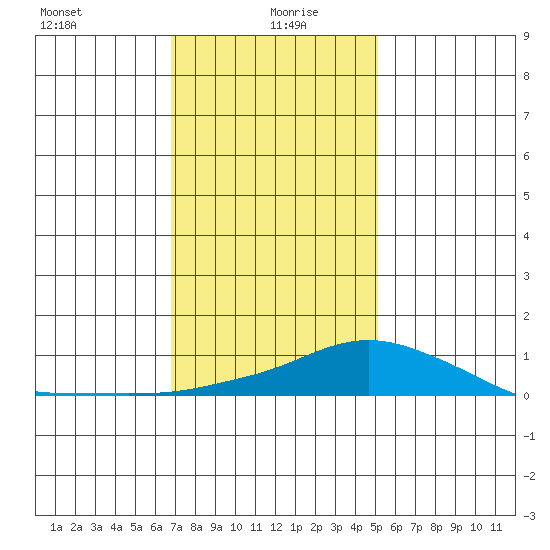Bon Secour tide chart for Tuesday, January 7, 2025