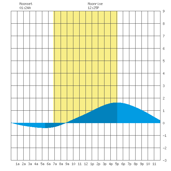 Bon Secour tide chart for Wednesday, January 8, 2025