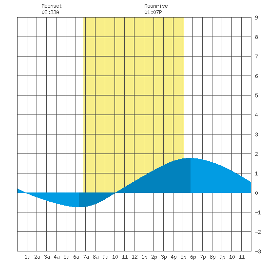 Bon Secour tide chart for Thursday, January 9, 2025