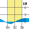 Bon Secour tide chart for Monday, February 10, 2025