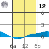 Bon Secour tide chart for Wednesday, February 12, 2025