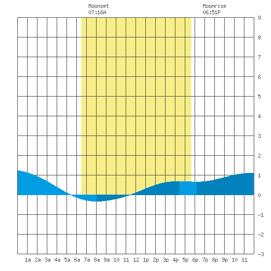 Bon Secour tide chart for Thursday, February 13, 2025