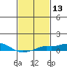 Bon Secour tide chart for Thursday, February 13, 2025