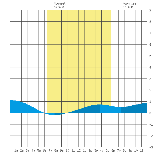 Bon Secour tide chart for Friday, February 14, 2025
