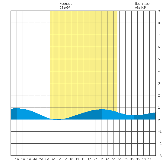 Bon Secour tide chart for Saturday, February 15, 2025