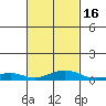 Bon Secour tide chart for Sunday, February 16, 2025