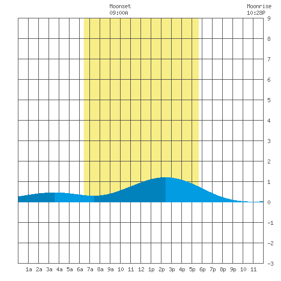 Bon Secour tide chart for Monday, February 17, 2025