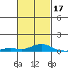 Bon Secour tide chart for Monday, February 17, 2025