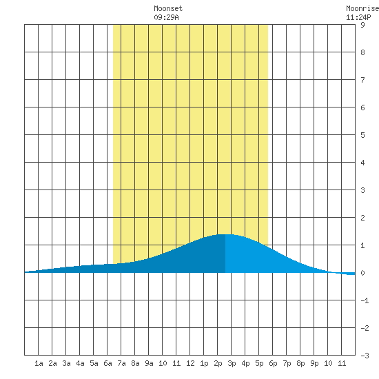 Bon Secour tide chart for Tuesday, February 18, 2025