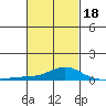 Bon Secour tide chart for Tuesday, February 18, 2025