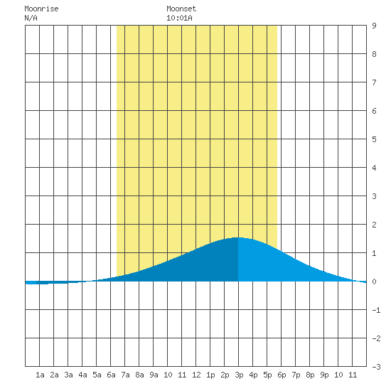 Bon Secour tide chart for Wednesday, February 19, 2025