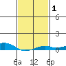 Bon Secour tide chart for Saturday, February 1, 2025