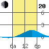 Bon Secour tide chart for Thursday, February 20, 2025