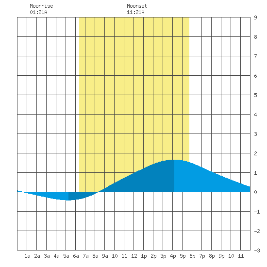 Bon Secour tide chart for Friday, February 21, 2025