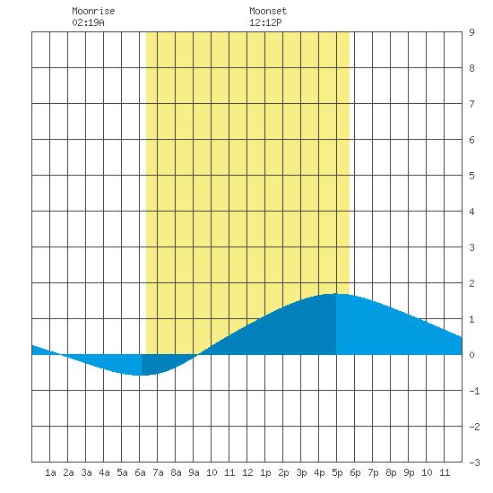 Bon Secour tide chart for Saturday, February 22, 2025