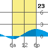 Bon Secour tide chart for Sunday, February 23, 2025