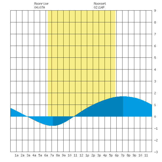Bon Secour tide chart for Monday, February 24, 2025