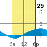 Bon Secour tide chart for Tuesday, February 25, 2025