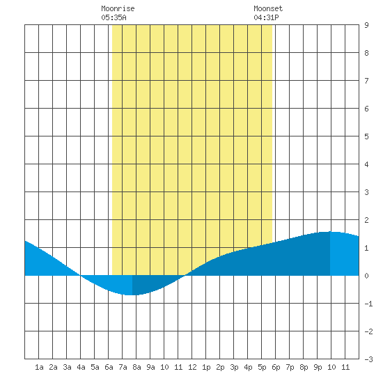 Bon Secour tide chart for Wednesday, February 26, 2025