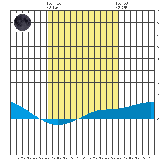 Bon Secour tide chart for Thursday, February 27, 2025
