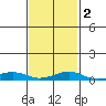Bon Secour tide chart for Sunday, February 2, 2025