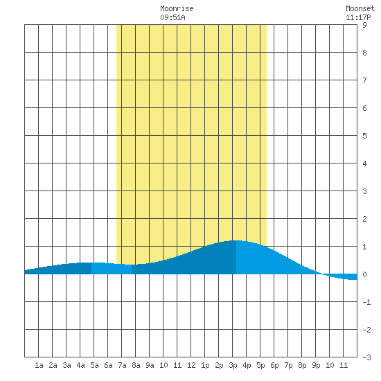 Bon Secour tide chart for Monday, February 3, 2025